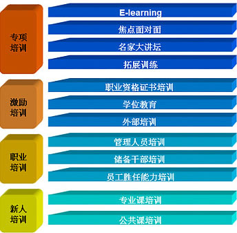 員工培訓(xùn)體系